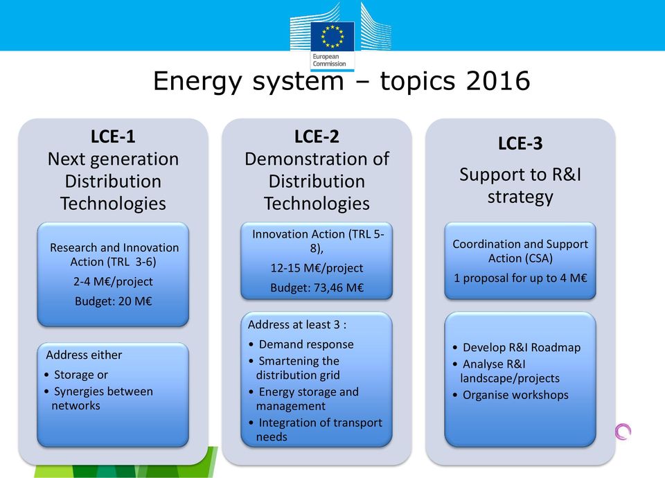 Budget: 73,46 M Address at least 3 : Demand response Smartening the distribution grid Energy storage and management Integration of transport needs