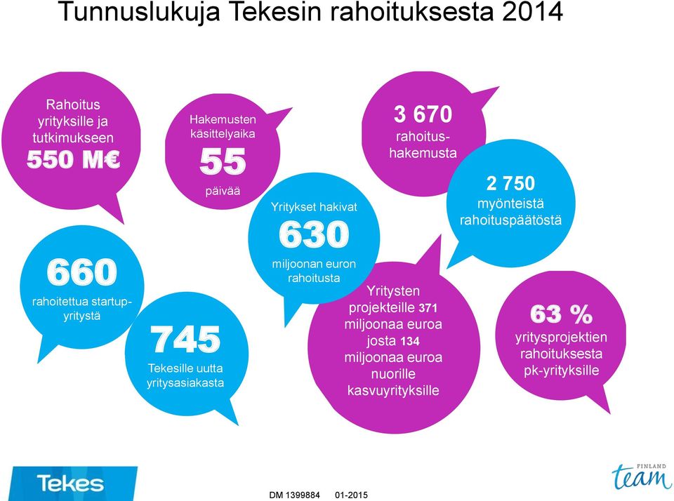 euron rahoitusta 3 670 rahoitushakemusta Yritysten projekteille 371 miljoonaa euroa josta 134 miljoonaa euroa nuorille