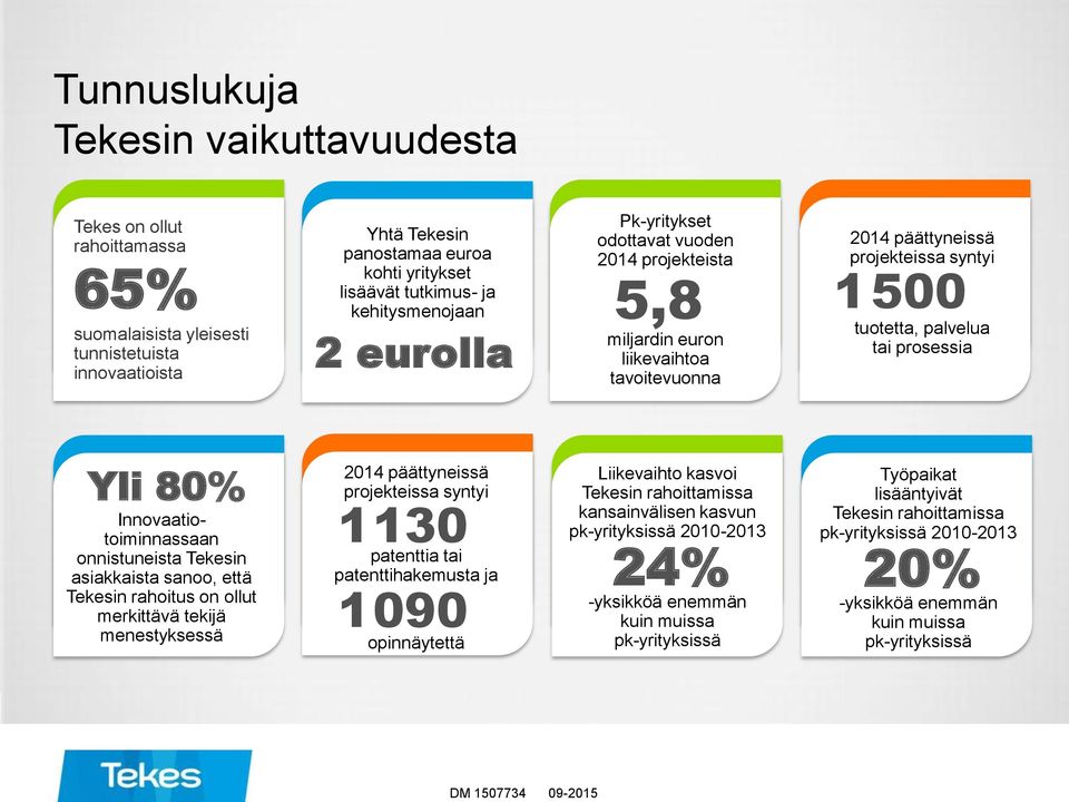 tai prosessia Yli 80% Innovaatiotoiminnassaan onnistuneista Tekesin asiakkaista sanoo, että Tekesin rahoitus on ollut merkittävä tekijä menestyksessä 2014 päättyneissä projekteissa syntyi 1 130