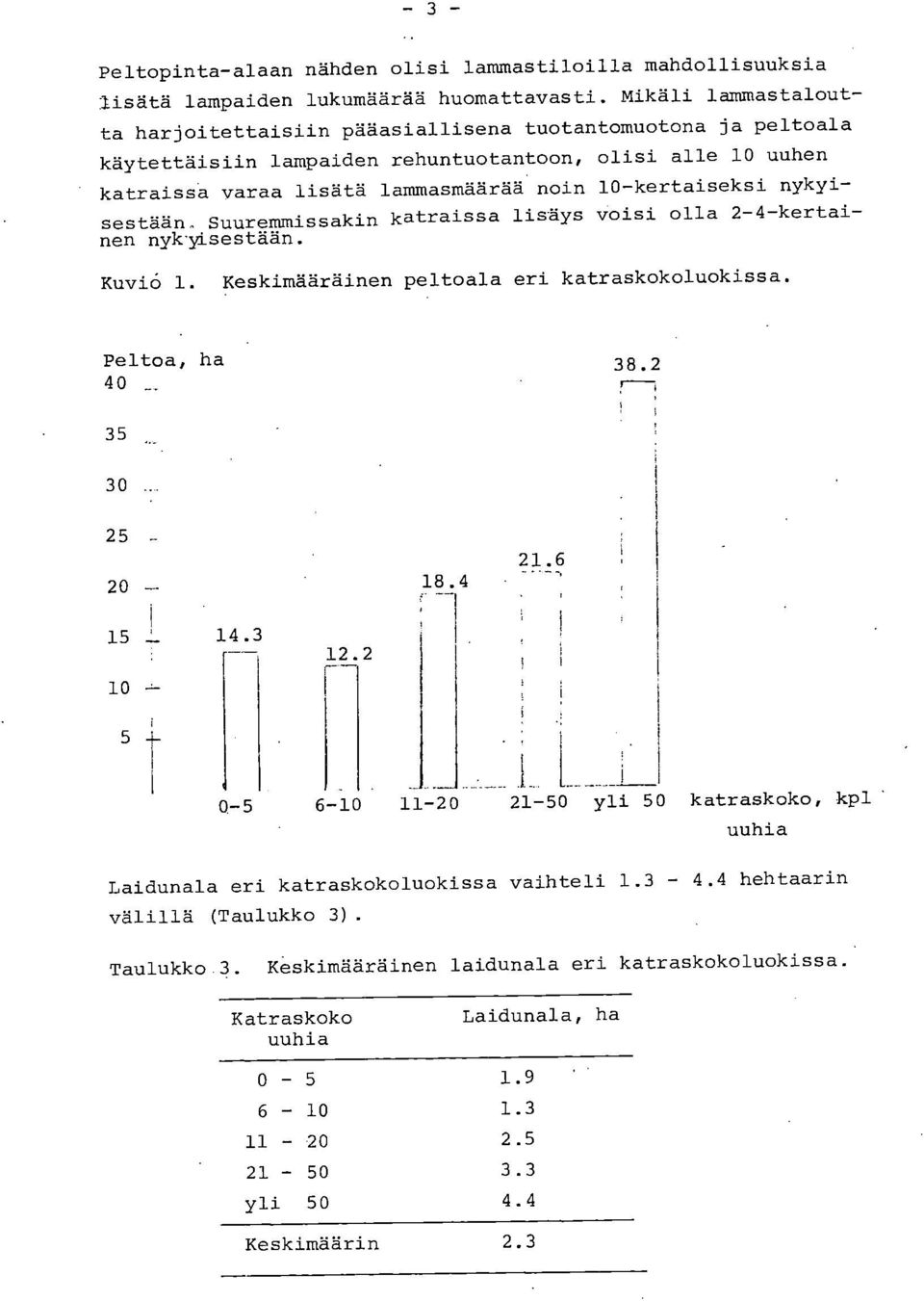 nykyisestään Suuremmissakin katraissa lisäys voisi olla 2-4-kertainen nyk'yisestään. Kuvio 1. Keskimääräinen peltoala eri katraskokoluokissa. Peltoa, ha 40 38.2 35 30... 25 _ 20 18.4 I 15 14.3 10 12.