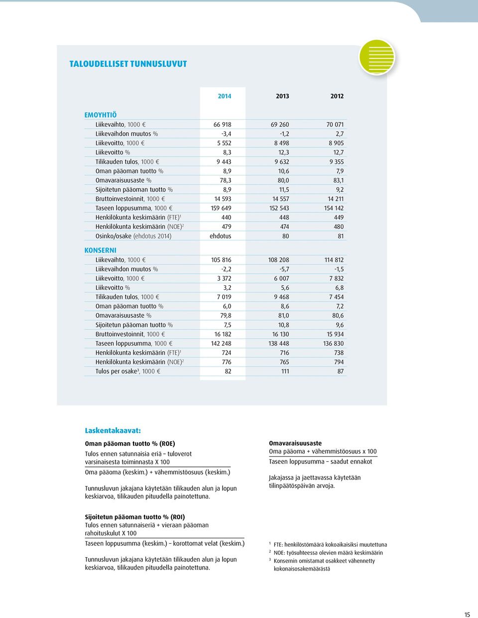 loppusumma, 1000 159 649 152 543 154 142 Henkilökunta keskimäärin (FTE) 1 440 448 449 Henkilökunta keskimäärin (NOE) 2 479 474 480 Osinko/osake (ehdotus 2014) ehdotus 80 81 Konserni Liikevaihto, 1000