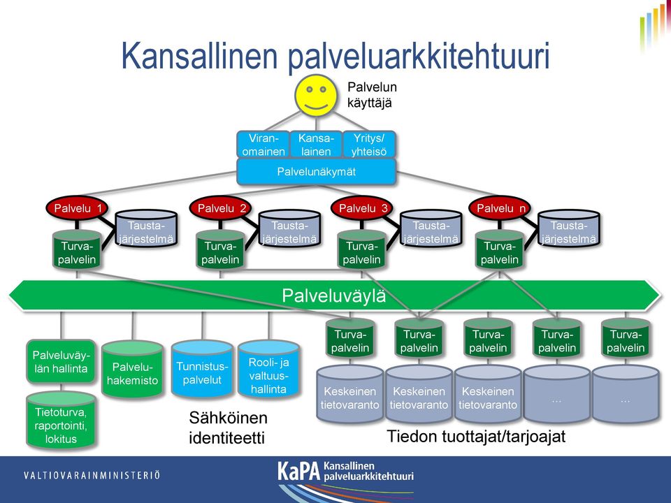 ja valtuushallinta Palveluväylän hallinta Tietoturva, raportointi, lokitus Tunnistuspalvelut Sähköinen identiteetti Keskeinen tietovaranto Keskeinen