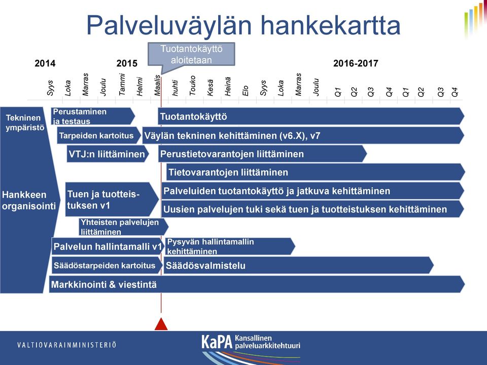 x), v7 VTJ:n liittäminen Perustietovarantojen liittäminen Hankkeen organisointi Tuen ja tuotteistuksen v1 Yhteisten palvelujen liittäminen Palvelun hallintamalli v1