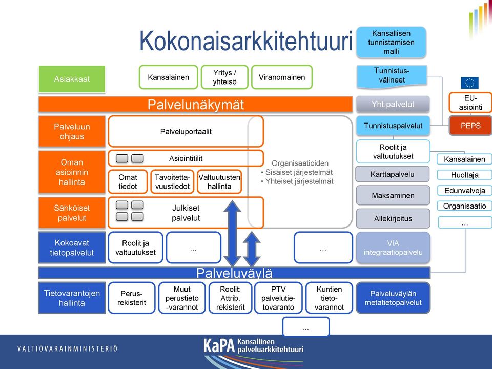 Tavoitetta- vuustiedot Palveluun ohjaus Palveluportaalit Asiointitilit Oman asioinnin hallinta Allekirjoitus VIA integraatiopalvelu Palvelunäkymät Yht.