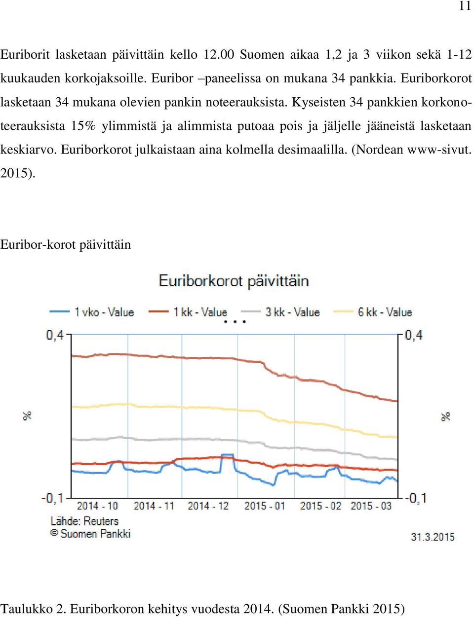 Kyseisten 34 pankkien korkonoteerauksista 15% ylimmistä ja alimmista putoaa pois ja jäljelle jääneistä lasketaan keskiarvo.