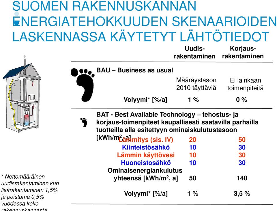 BAT - Best Available Technology tehostus- ja korjaus-toimenpiteet kaupallisesti saatavilla parhailla tuotteilla alla esitettyyn ominaiskulutustasoon [kwh/m 2, a]