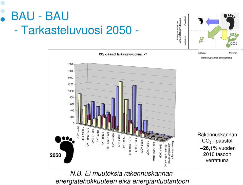 OKT 1980-> OKT uudet MÖK uudet LPR <-1960 LPR 1960-1979 LPR 1980-> LPR uudet RKT <-1960 Tilojen lämmitys Lämmin käyttövesi