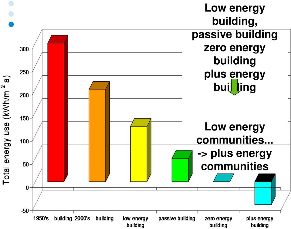 plus energy building Low energy
