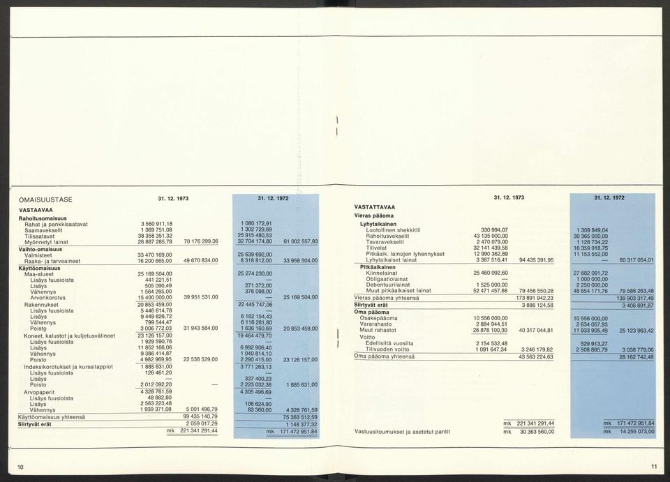 1972 VASTAAVAA Rahoitusomaisuus Rahat ja pankkisaatavat Saamavekselit Ti li saatavat Myönnetyt lainat Vaihto-omaisuus Valmisteet Raaka- ja tarveaineet Käyttöomaisuus Maa-alueet Lisäys fuusioista