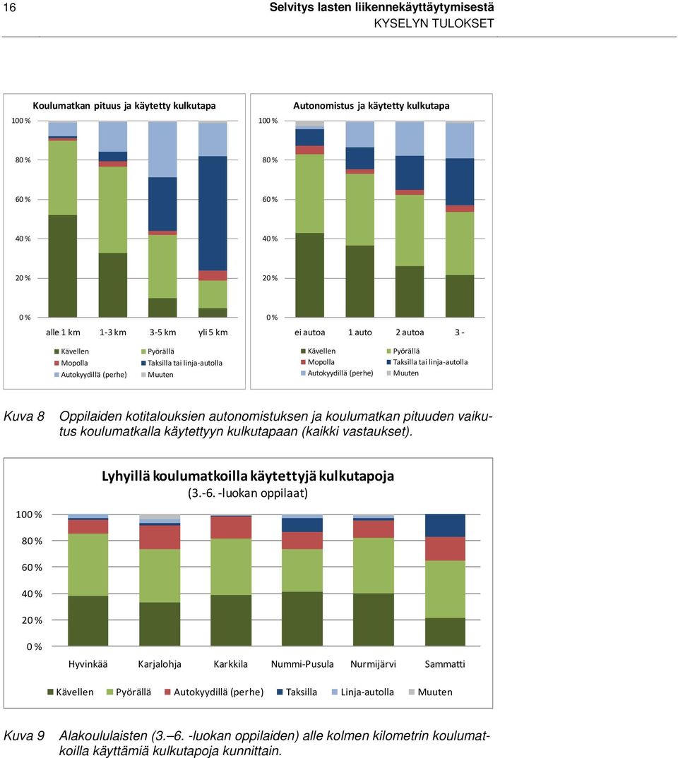 autonomistuksen ja koulumatkan pituuden vaikutus koulumatkalla käytettyyn kulkutapaan (kaikki vastaukset). Lyhyillä koulumatkoilla käytettyjä kulkutapoja (3. 6.