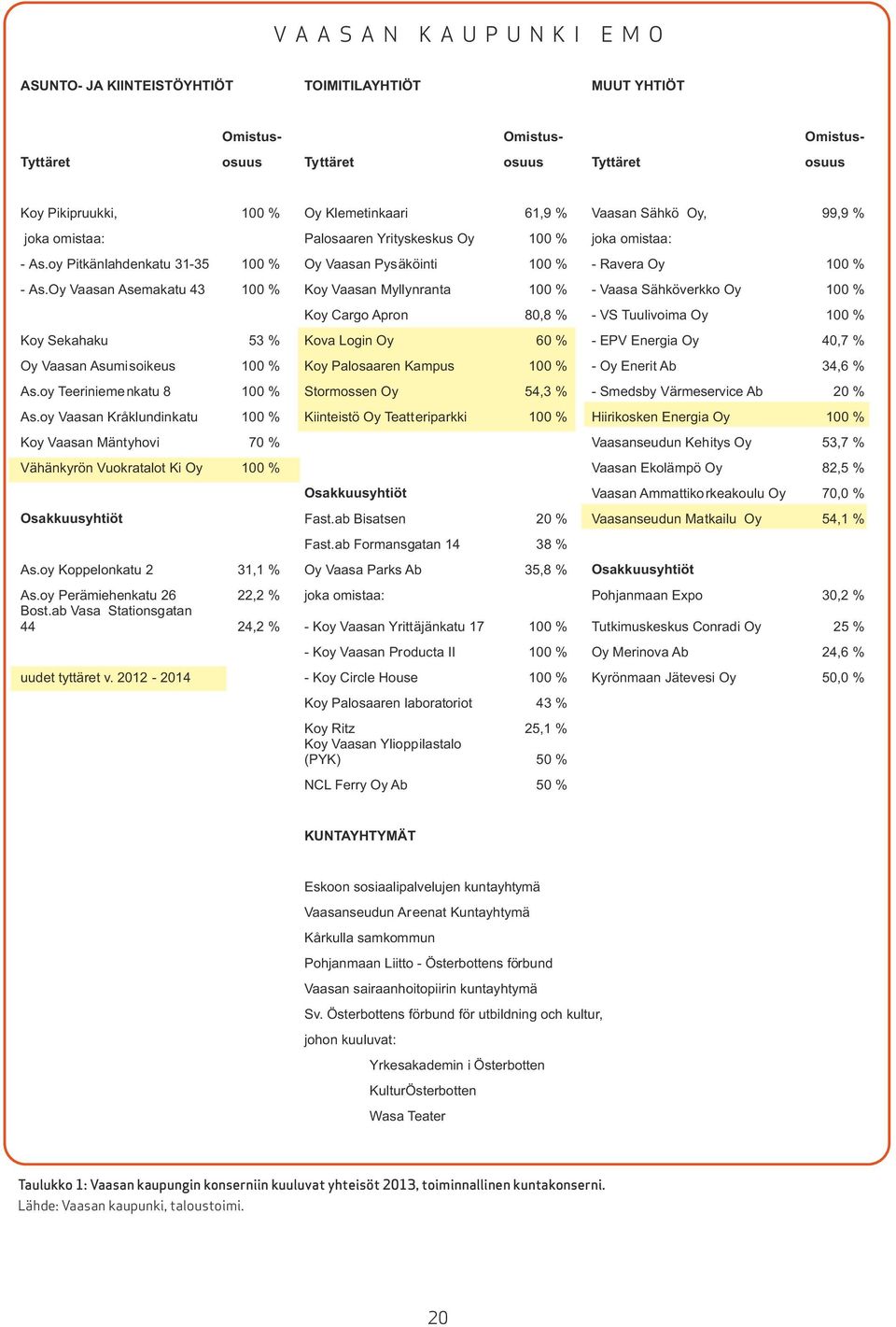 Oy Vaasan Asemakatu 43 100 % Koy Vaasan Myllynranta 100 % - Vaasa Sähköverkko Oy 100 % Koy Cargo Apron 80,8 % - VS Tuulivoima Oy 100 % Koy Sekahaku 53 % Kova Login Oy 60 % - EPV Energia Oy 40,7 % Oy