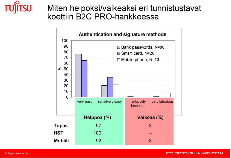 passwords, N=86 Smart card, N=20 Mobile phone, N=13 very easy rerlatively relatively