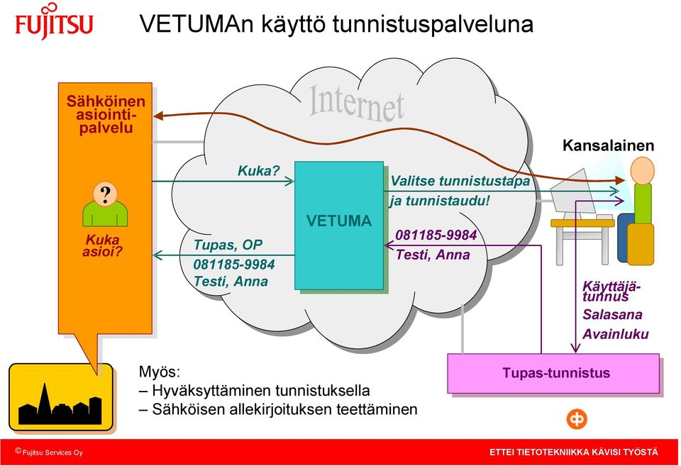 Tupas, OP 081185 9984 Testi, Anna VETUMA Valitse tunnistustapa ja tunnistaudu!