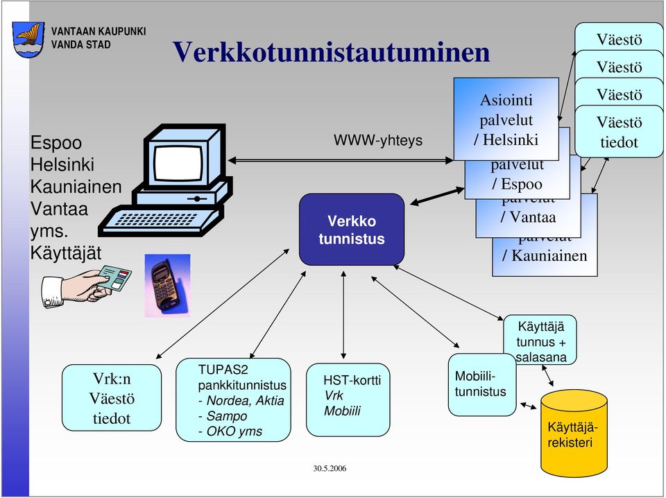 / Espoo Asiointi palvelut / Vantaa Asiointi palvelut / Kauniainen Väestö Väestö tiedot Väestö tiedot Väestö