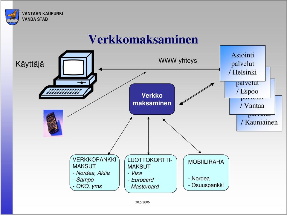 palvelut / Kauniainen VERKKOPANKKI MAKSUT - Nordea, Aktia - Sampo - OKO, yms