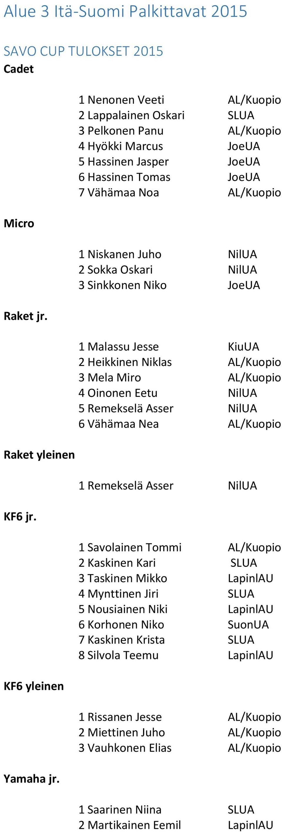 Sokka Oskari NilUA 3 Sinkkonen Niko JoeUA 1 Malassu Jesse KiuUA 2 Heikkinen Niklas AL/Kuopio 3 Mela Miro AL/Kuopio 4 Oinonen Eetu NilUA 5 Remekselä Asser NilUA 6 Vähämaa Nea AL/Kuopio 1 Remekselä