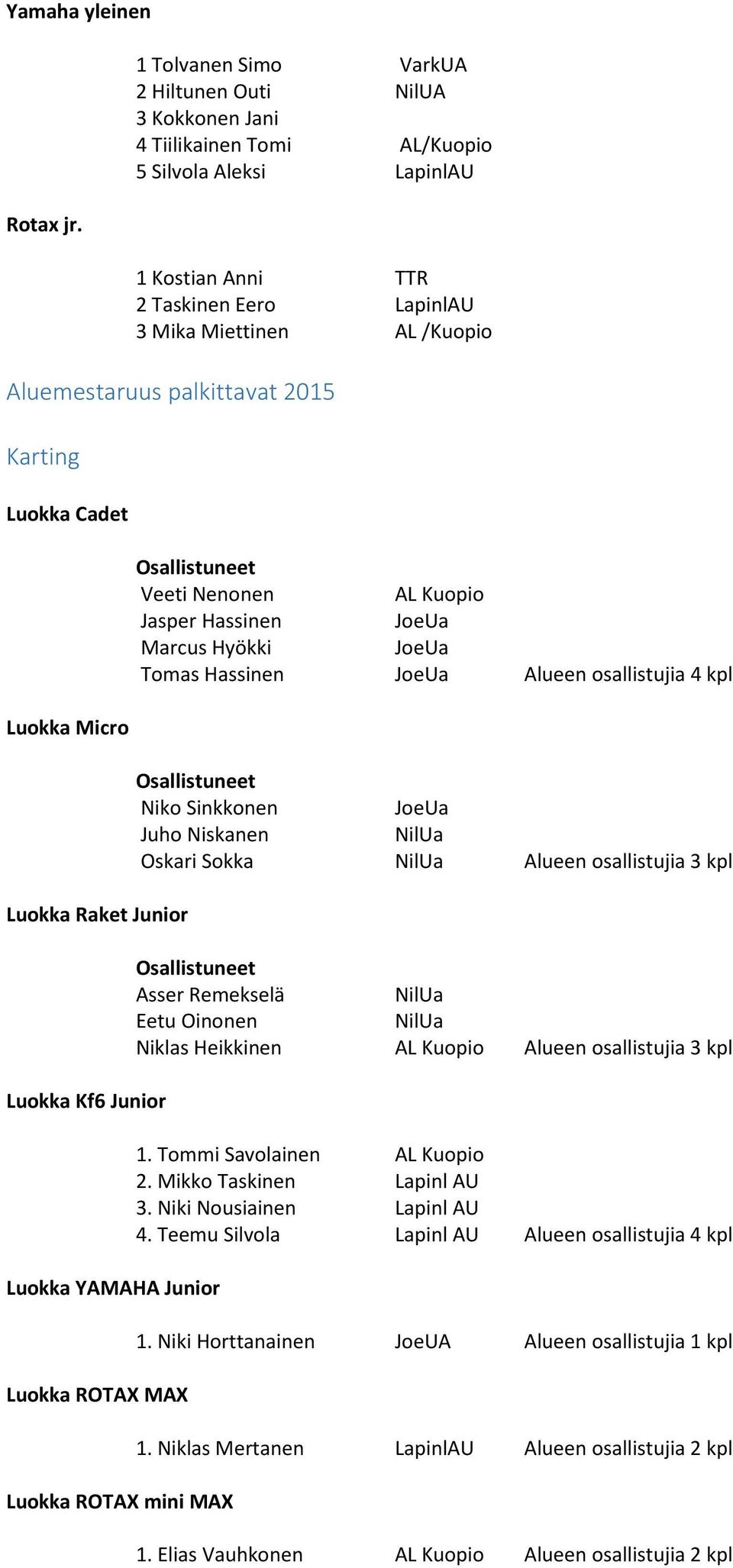 Aluemestaruus palkittavat 2015 Karting Luokka Cadet Luokka Micro Luokka Raket Junior Luokka Kf6 Junior Luokka YAMAHA Junior Luokka ROTAX MAX Luokka ROTAX mini MAX Osallistuneet Veeti Nenonen AL