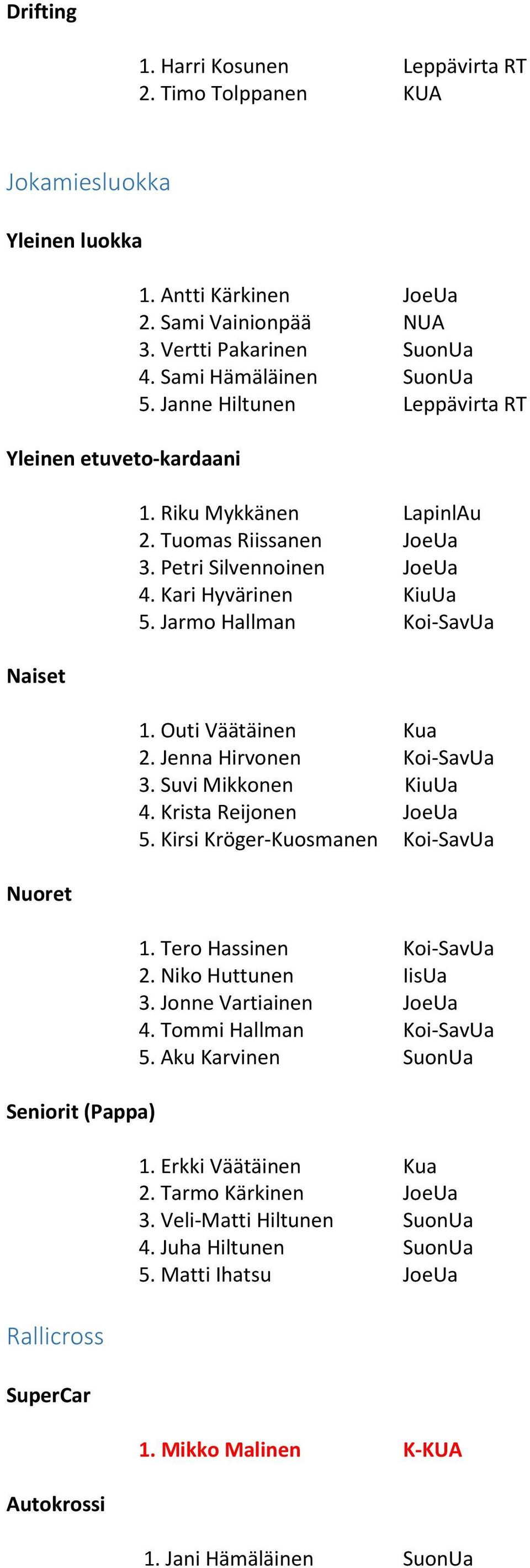 Petri Silvennoinen JoeUa 4. Kari Hyvärinen KiuUa 5. Jarmo Hallman Koi-SavUa 1. Outi Väätäinen Kua 2. Jenna Hirvonen Koi-SavUa 3. Suvi Mikkonen KiuUa 4. Krista Reijonen JoeUa 5.