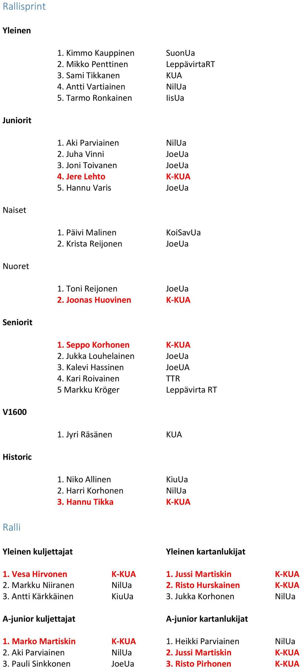 Joonas Huovinen K-KUA Seniorit 1. Seppo Korhonen K-KUA 2. Jukka Louhelainen JoeUa 3. Kalevi Hassinen JoeUA 4. Kari Roivainen TTR 5 Markku Kröger Leppävirta RT V1600 1. Jyri Räsänen KUA Historic 1.