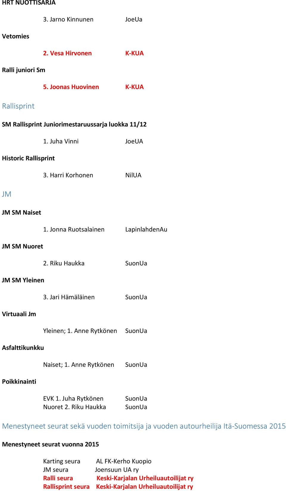 Jari Hämäläinen SuonUa Virtuaali Jm Yleinen; 1. Anne Rytkönen SuonUa Asfalttikunkku Naiset; 1. Anne Rytkönen SuonUa Poikkinainti EVK 1. Juha Rytkönen Nuoret 2.