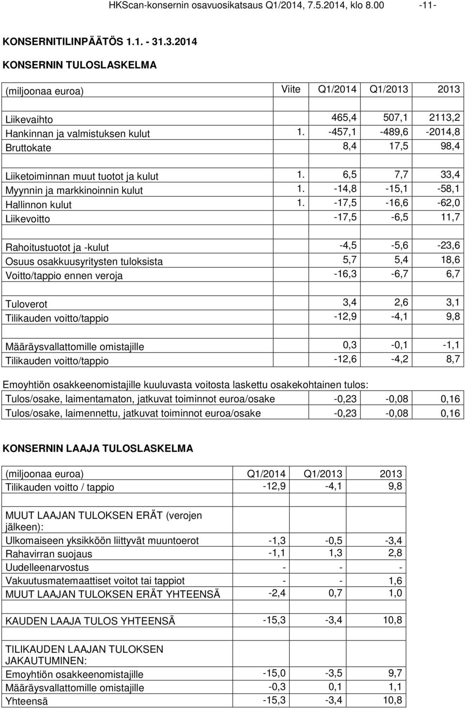 -457,1-489,6-2014,8 Bruttokate - 8,4 17,5 98,4 Liiketoiminnan muut tuotot ja kulut 1. 6,5 7,7 33,4 Myynnin ja markkinoinnin kulut 1. -14,8-15,1-58,1 Hallinnon kulut 1.