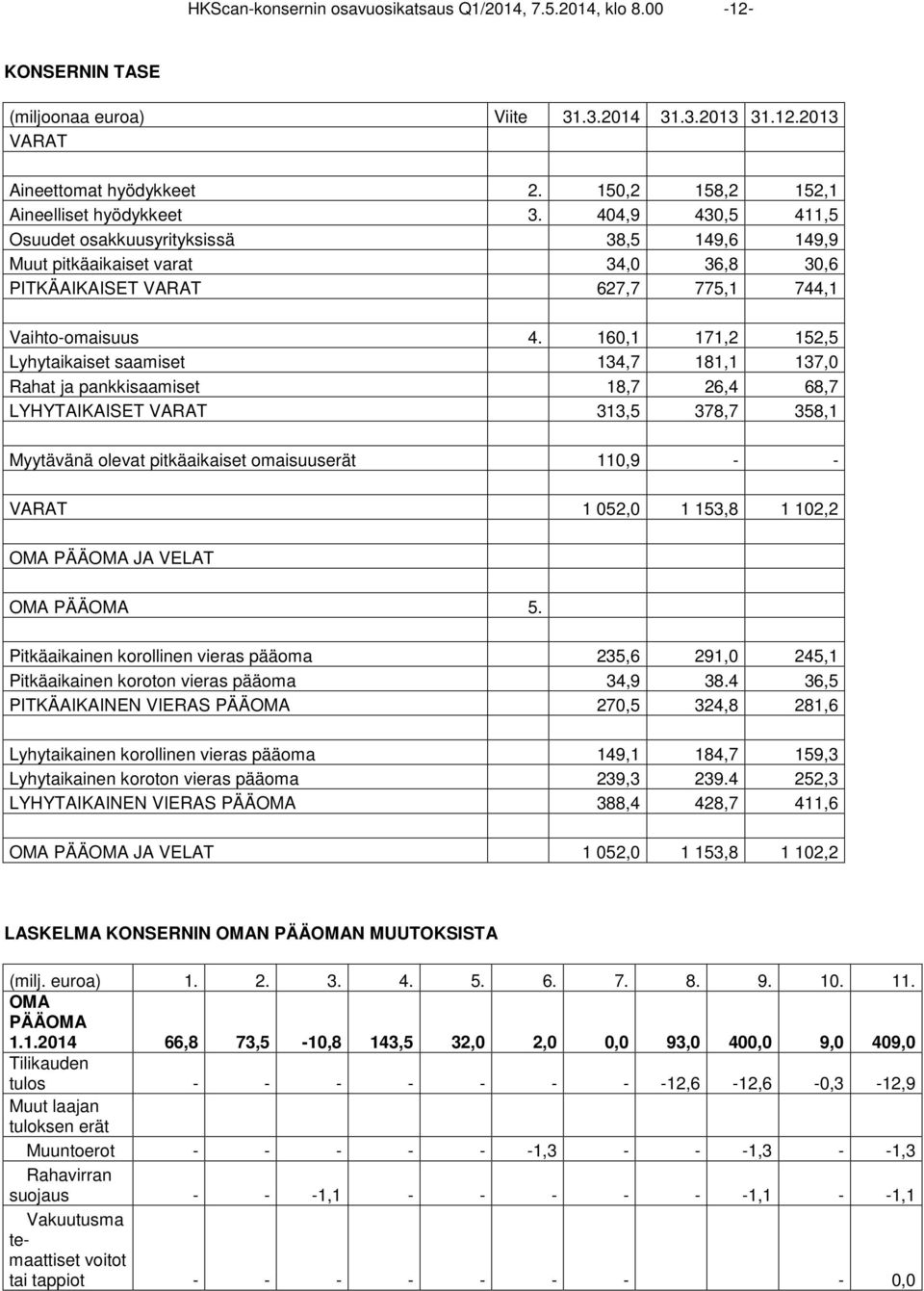 404,9 430,5 411,5 Osuudet osakkuusyrityksissä 38,5 149,6 149,9 Muut pitkäaikaiset varat 34,0 36,8 30,6 PITKÄAIKAISET VARAT 627,7 775,1 744,1 Vaihto-omaisuus 4.