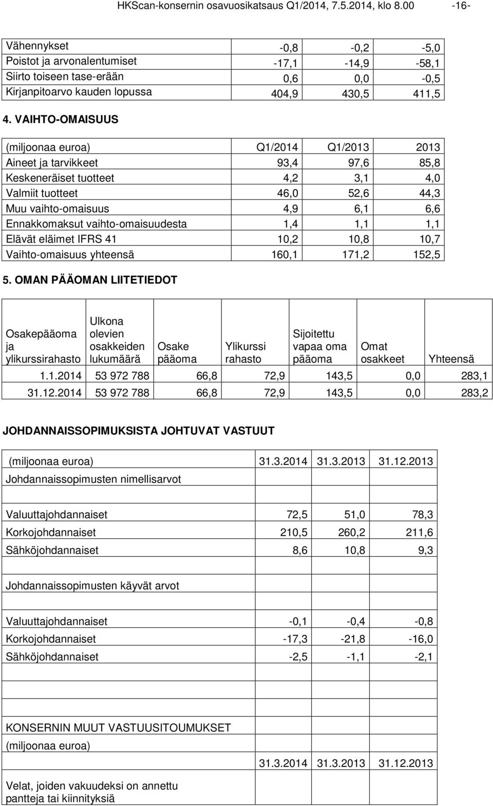 VAIHTO-OMAISUUS (miljoonaa euroa) Q1/2014 Q1/2013 2013 Aineet ja tarvikkeet 93,4 97,6 85,8 Keskeneräiset tuotteet 4,2 3,1 4,0 Valmiit tuotteet 46,0 52,6 44,3 Muu vaihto-omaisuus 4,9 6,1 6,6