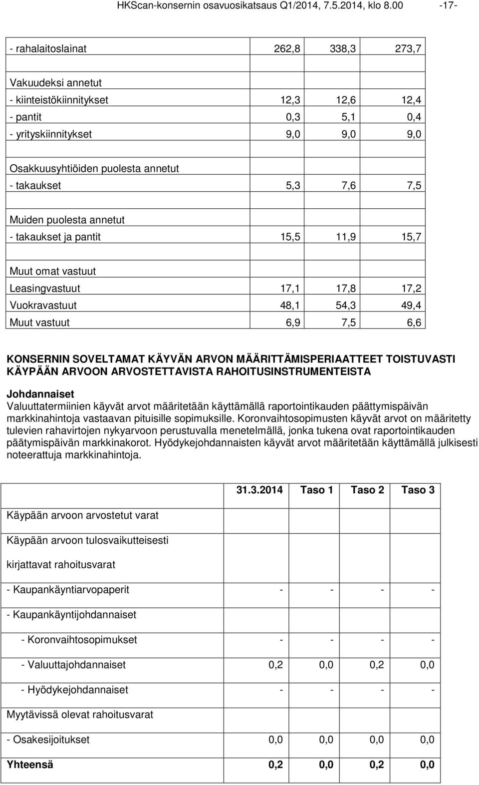 takaukset 5,3 7,6 7,5 Muiden puolesta annetut - takaukset ja pantit 15,5 11,9 15,7 Muut omat vastuut Leasingvastuut 17,1 17,8 17,2 Vuokravastuut 48,1 54,3 49,4 Muut vastuut 6,9 7,5 6,6 KONSERNIN