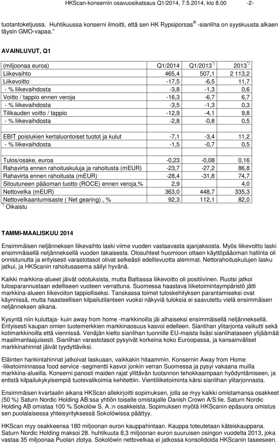 liikevaihdosta -3,5-1,3 0,3 Tilikauden voitto / tappio -12,9-4,1 9,8 - % liikevaihdosta -2,8-0,8 0,5 EBIT poislukien kertaluontoiset tuotot ja kulut -7,1-3,4 11,2 - % liikevaihdosta -1,5-0,7 0,5