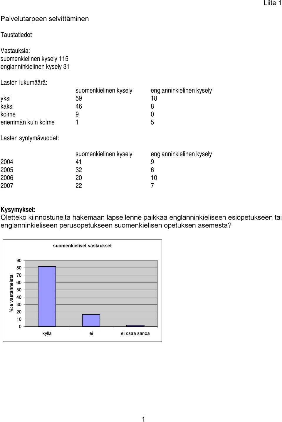 kysely 2004 41 9 2005 32 6 2006 20 10 2007 22 7 Kysymykset: Oletteko kiinnostuneita hakemaan lapsellenne paikkaa englanninkieliseen esiopetukseen tai