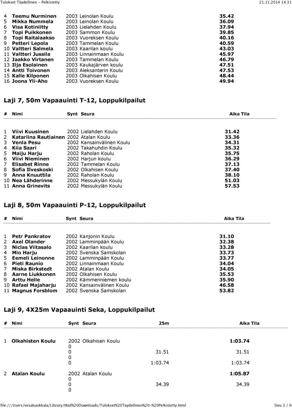 97 12 Jaakko Virtanen 23 Tammelan Koulu 46.79 13 Ilja Esolainen 23 Kaukajärven koulu 47.51 14 Antti Toivonen 23 Aleksanterin Koulu 47.53 15 Kalle Kilponen 23 Olkahisen Koulu 48.