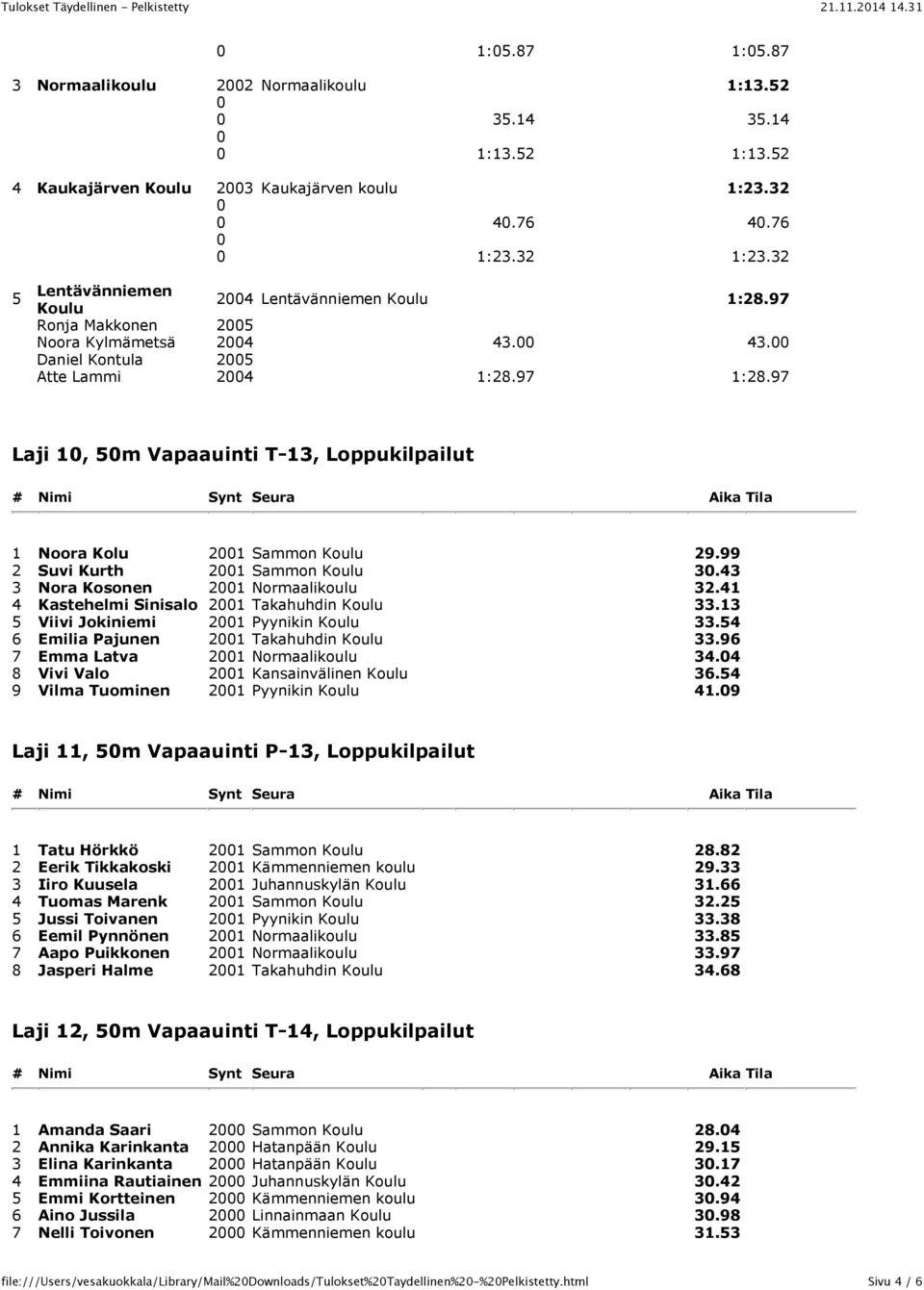 97 Laji 1, 5m Vapaauinti T-13, Loppukilpailut 1 Noora Kolu 21 Sammon Koulu 29.99 2 Suvi Kurth 21 Sammon Koulu 3.43 3 Nora Kosonen 21 Normaalikoulu 32.41 4 Kastehelmi Sinisalo 21 Takahuhdin Koulu 33.