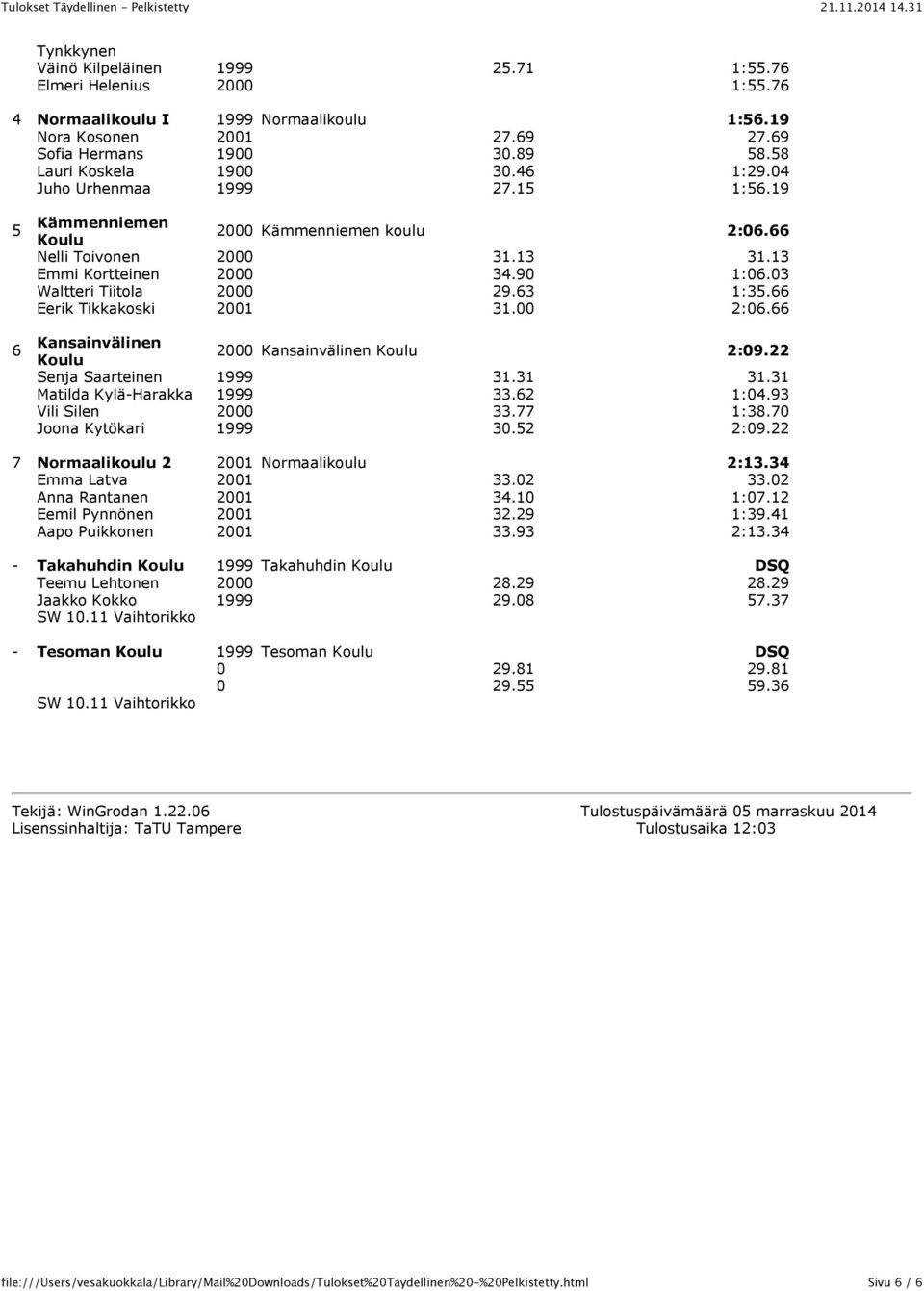 63 1:35.66 Eerik Tikkakoski 21 31. 2:6.66 Kansainvälinen Koulu 2 Kansainvälinen Koulu 2:9.22 Senja Saarteinen 1999 31.31 31.31 Matilda Kylä-Harakka 1999 33.62 1:4.93 Vili Silen 2 33.77 1:38.