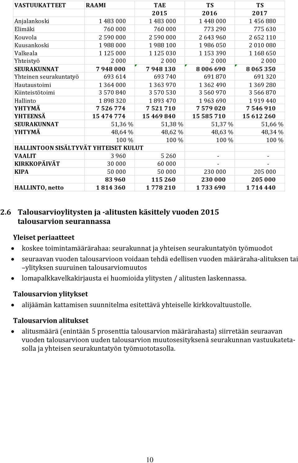 614 693 740 691 870 691 320 Hautaustoimi 1 364 000 1 363 970 1 362 490 1 369 280 Kiinteistötoimi 3 570 840 3 570 530 3 560 970 3 566 870 Hallinto 1 898 320 1 893 470 1 963 690 1 919 440 YHTYMÄ 7 526