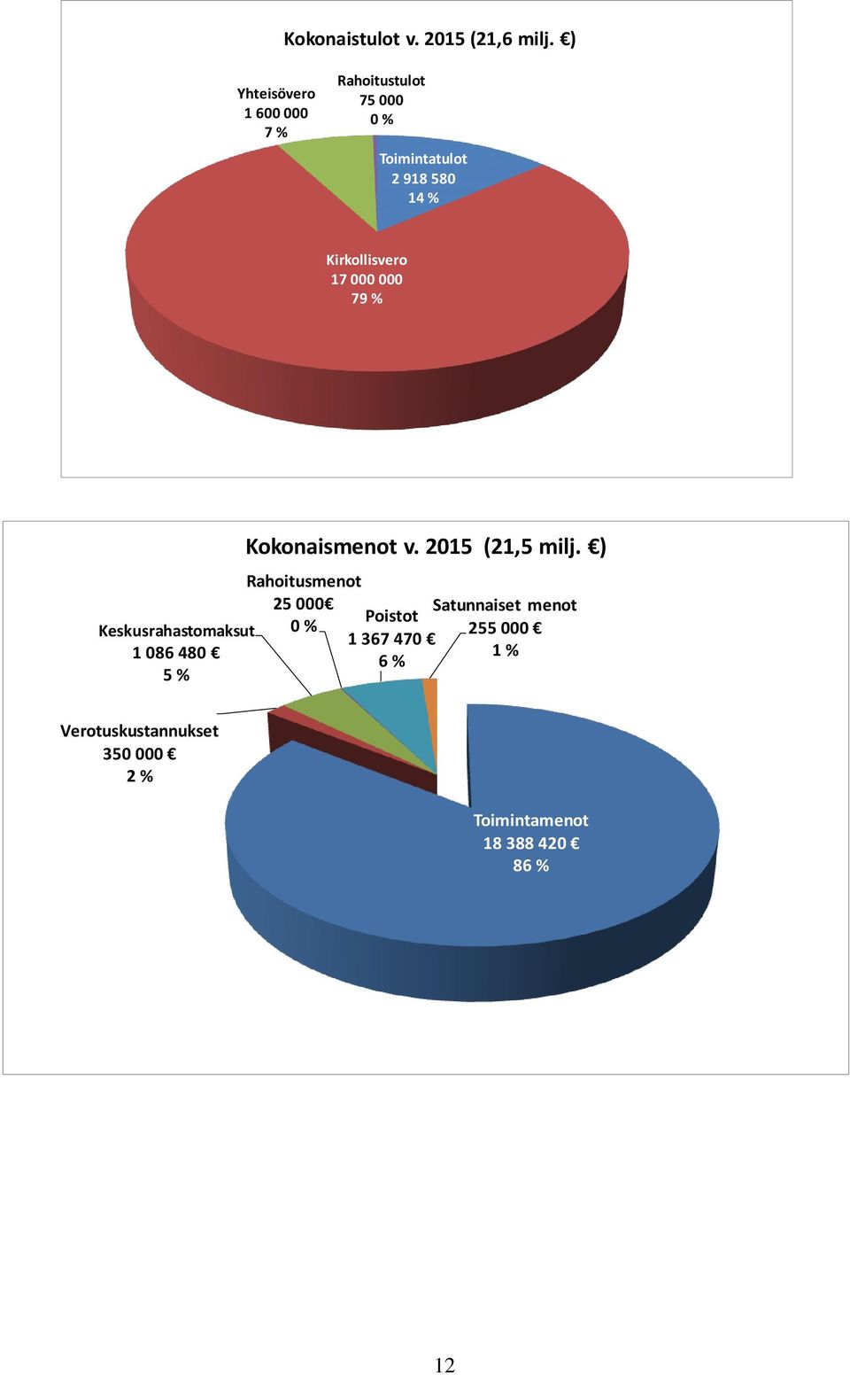 Kirkollisvero 17 000 000 79 % Keskusrahastomaksut 1 086 480 5 % Kokonaismenot v.