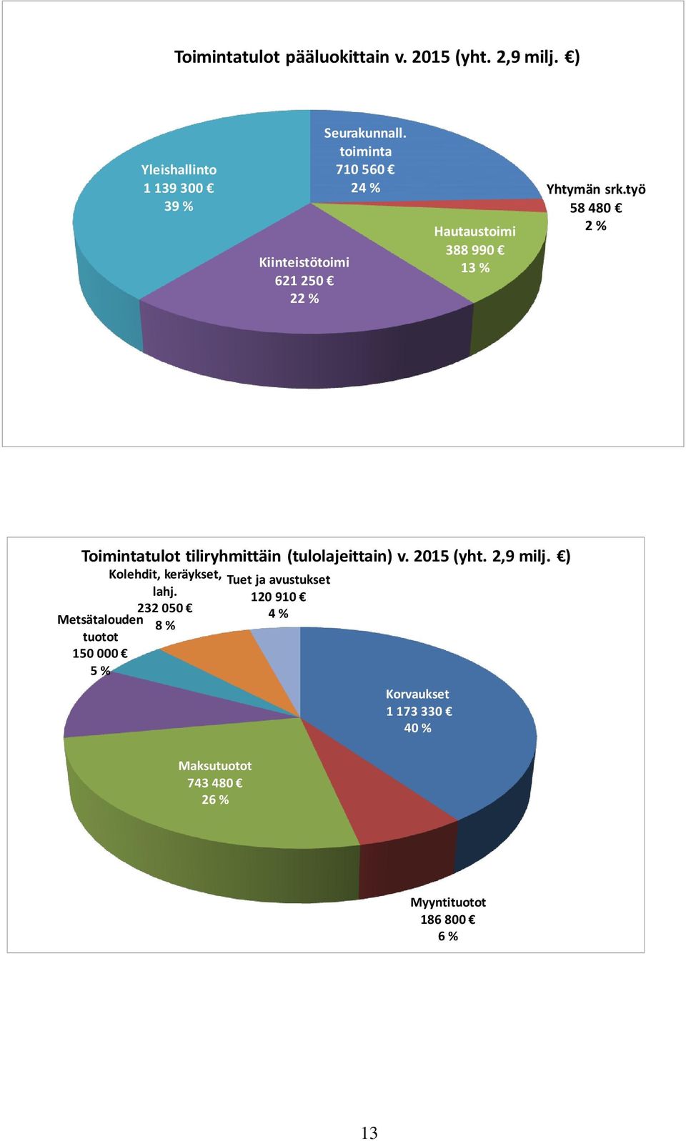 työ 58 480 2 % Hautaustoimi 388 990 13 % Toimintatulot tiliryhmittäin (tulolajeittain) v. 2015 (yht. 2,9 milj.