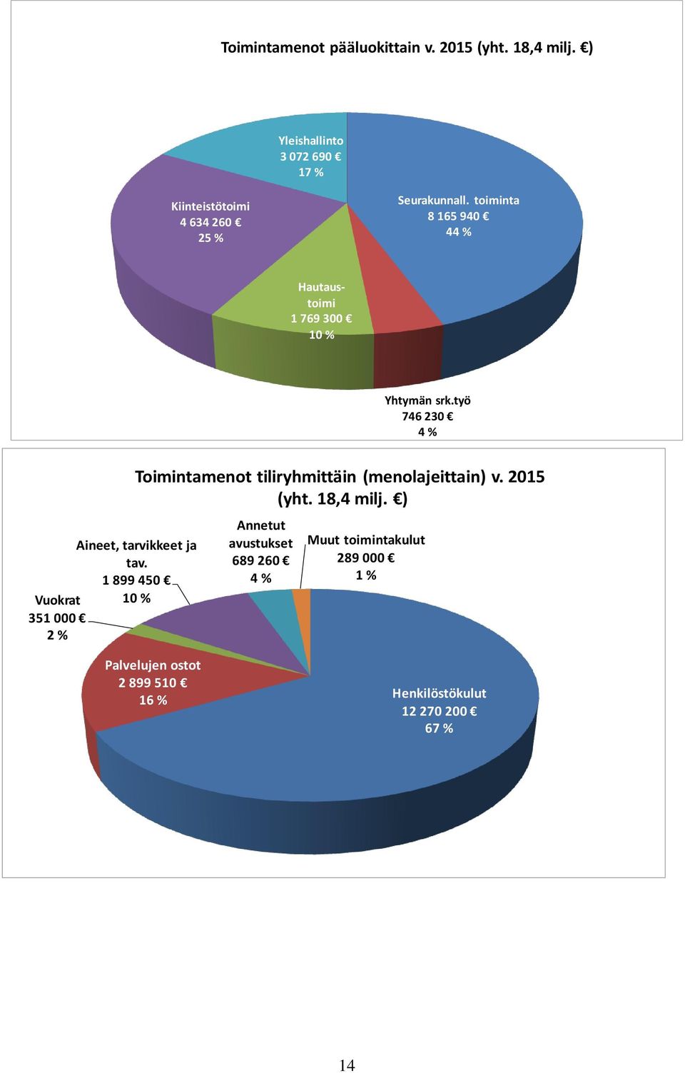 toiminta 8 165 940 44 % Hautaustoimi 1 769 300 10 % Yhtymän srk.työ 746 230 4 % Aineet, tarvikkeet ja tav.