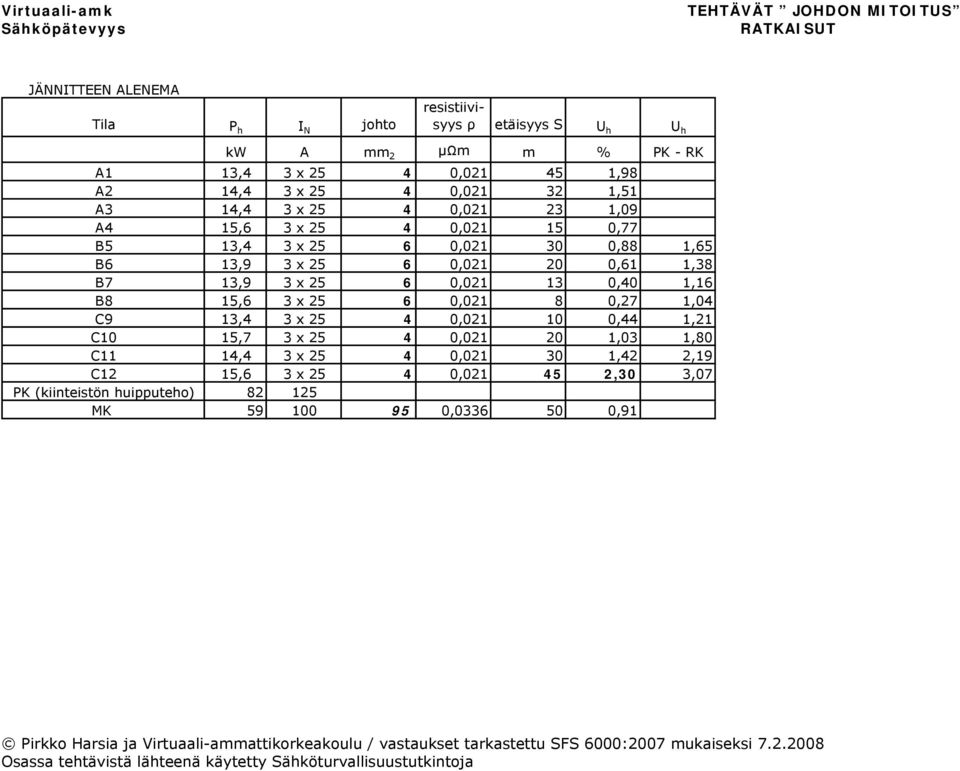 0,61 1,38 B7 13,9 3 x 25 6 0,021 13 0,40 1,16 B8 15,6 3 x 25 6 0,021 8 0,27 1,04 C9 13,4 3 x 25 4 0,021 10 0,44 1,21 C10 15,7 3 x 25 4 0,021 20