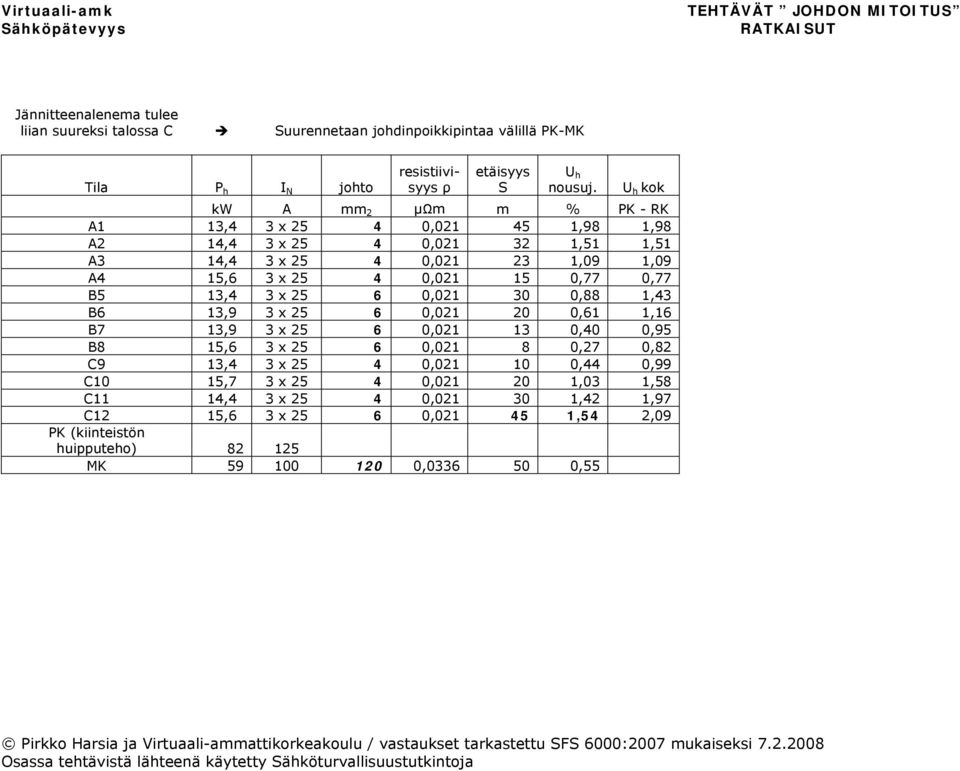 0,77 0,77 B5 13,4 3 x 25 6 0,021 30 0,88 1,43 B6 13,9 3 x 25 6 0,021 20 0,61 1,16 B7 13,9 3 x 25 6 0,021 13 0,40 0,95 B8 15,6 3 x 25 6 0,021 8 0,27 0,82 C9 13,4 3 x 25 4