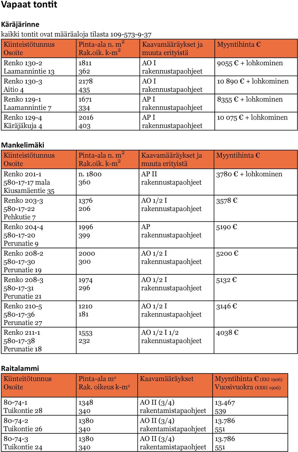 lohkominen Mankelimäki Kiinteistötunnus Osoite Renko 0-0-- mala Kiusamäentie Renko 0-0-- Pehkutie Renko 0-0--0 Perunatie Renko 0-0--0 Perunatie Renko 0-0-- Perunatie Renko 0-0-- Perunatie Renko - 0--