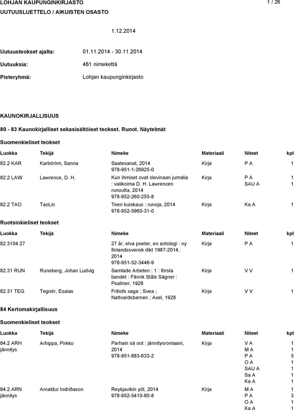 KAR Karlström, Sanna Saatesanat, 04 978-95--695-0 8. LAW Lawrence, D. H. Kun ihmiset ovat olevinaan jumalia : valikoima D. H. Lawrencen runoutta, 04 978-95-60-55-8 8.