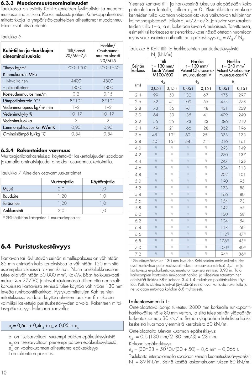 Taulukko 6 Kahi-tiilten ja -harkkojen aineominaisuuksia Tiili/laasti 20/M5 7,5 Harkko/ Ohutsaumamuurauslaasti 20/M15 Tiheys kg/m 3 1700 1900 1500 1650 Kimmokerroin MPa lyhyaikainen 4400 4800