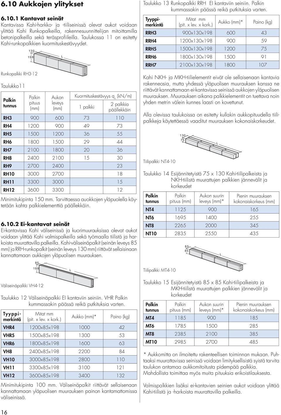 Runkopalkki RH3-12 Taulukko11 Palkin tunnus 130 198 Palkin pituus (mm) L Aukon leveys (mm) Kuormituskestävyys q u (kn/m) 1 palkki 2 palkkia päällekkäin RH3 900 600 73 110 RH4 1200 900 49 73 RH5 1500