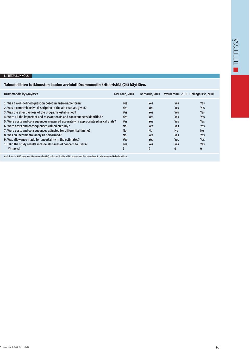 Was the effectiveness of the programs established? Yes Yes Yes Yes 4. Were all the important and relevant costs and consequences identified? Yes Yes Yes Yes 5.