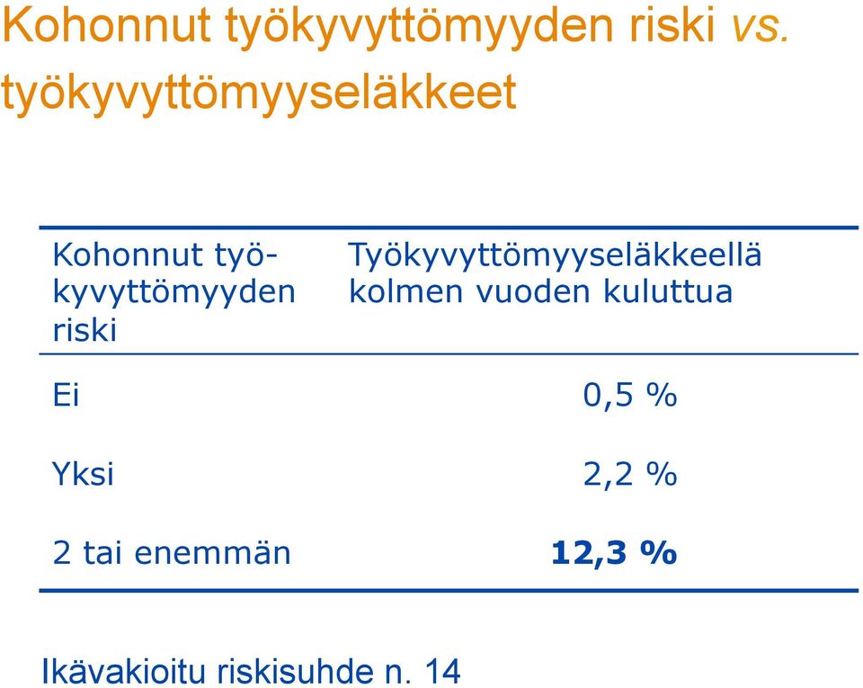 riski Työkyvyttömyyseläkkeellä kolmen vuoden