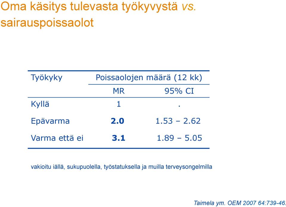 Kyllä 1. Epävarma 2.0 1.53 2.62 Varma että ei 3.1 1.89 5.