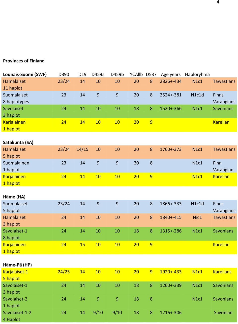 N1c1 Tawastians 5 haplot uomalainen 23 14 9 9 20 8 N1c1 Finn 1 haplot Varangian Karjalainen 24 14 10 10 20 9 N1c1 Karelian 1 haplot Häme (HA) uomalaiset 23/24 14 9 9 20 8 1866+-333 N1c1d Finns 5