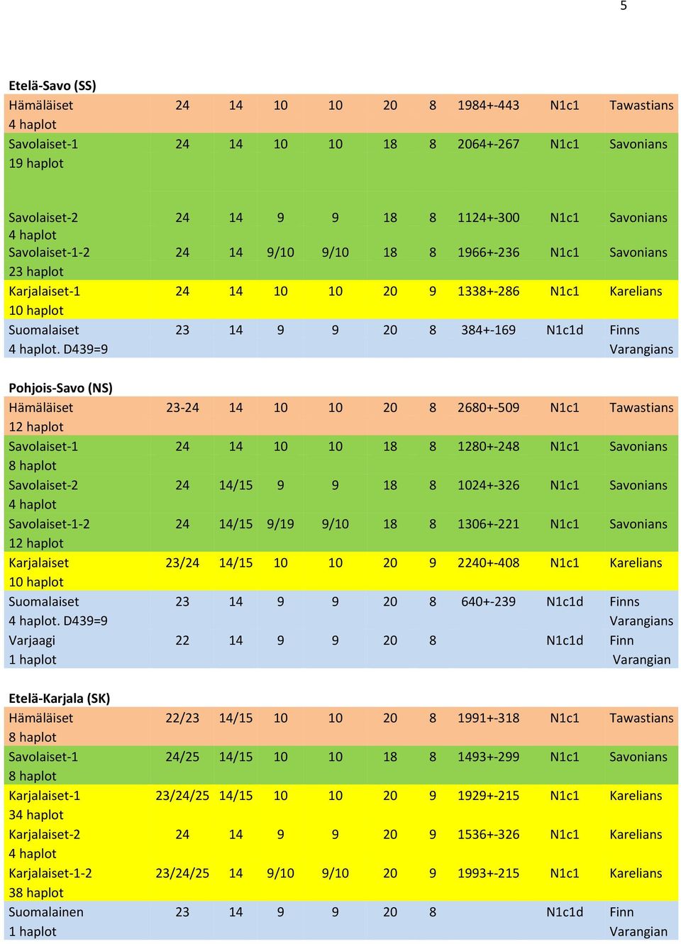 D439=9 Varangians Pohjois-avo (N) Hämäläiset 23-24 14 10 10 20 8 2680+-509 N1c1 Tawastians 12 haplot avolaiset-1 24 14 10 10 18 8 1280+-248 N1c1 avonians 8 haplot avolaiset-2 24 14/15 9 9 18 8