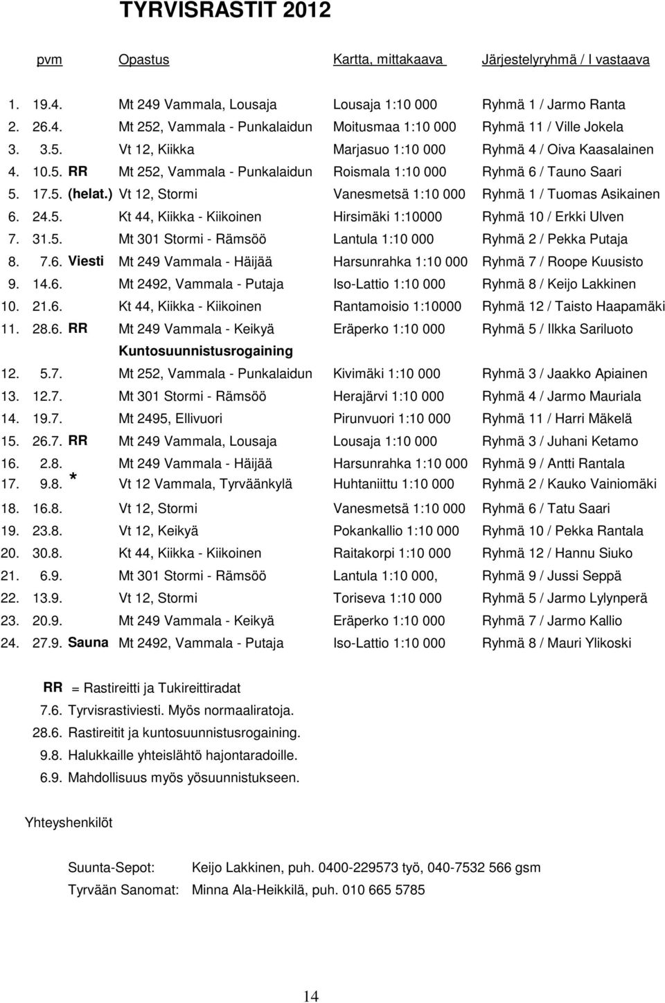 ) Vt 12, Stormi Vanesmetsä 1:10 000 Ryhmä 1 / Tuomas Asikainen 6. 24.5. Kt 44, Kiikka - Kiikoinen Hirsimäki 1:10000 Ryhmä 10 / Erkki Ulven 7. 31.5. Mt 301 Stormi - Rämsöö Lantula 1:10 000 Ryhmä 2 / Pekka Putaja 8.