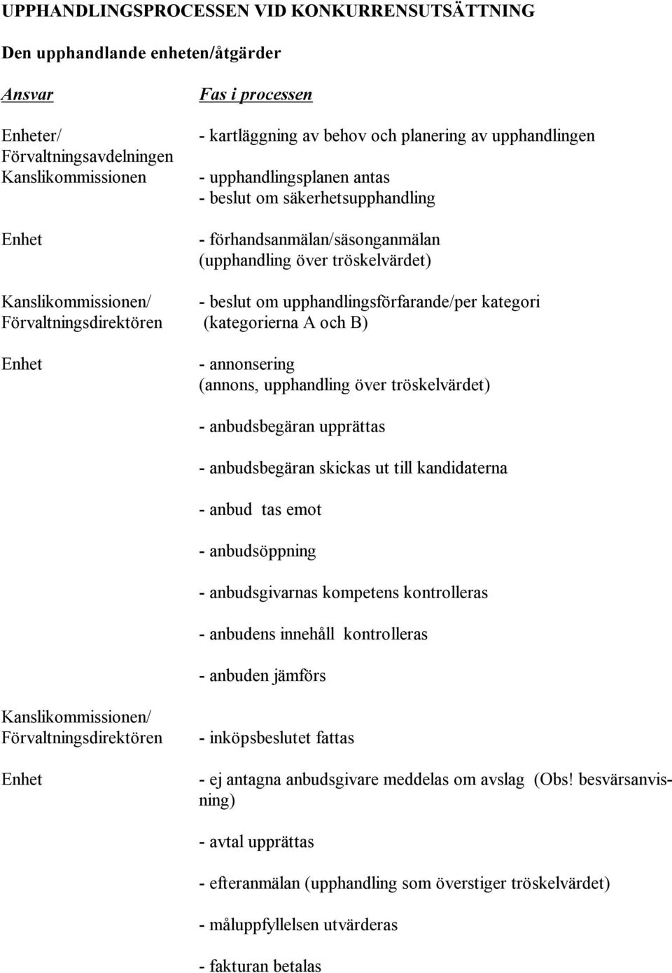 upphandlingsförfarande/per kategori Förvaltningsdirektören (kategorierna A och B) Enhet - annonsering (annons, upphandling över tröskelvärdet) - anbudsbegäran upprättas - anbudsbegäran skickas ut